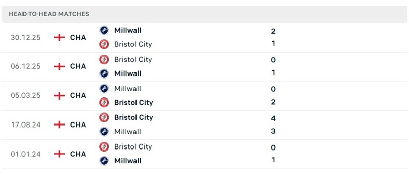 Nhận định, Soi kèo Bristol vs Millwall 21h00 ngày 15/8: Khúc dạo đầu thận trọng - Ảnh 3