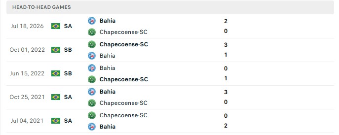 Nhận định, Soi kèo Chapecoense vs Bahia 21h00 ngày 16/08: Chủ nhà yếu đuối - Ảnh 1