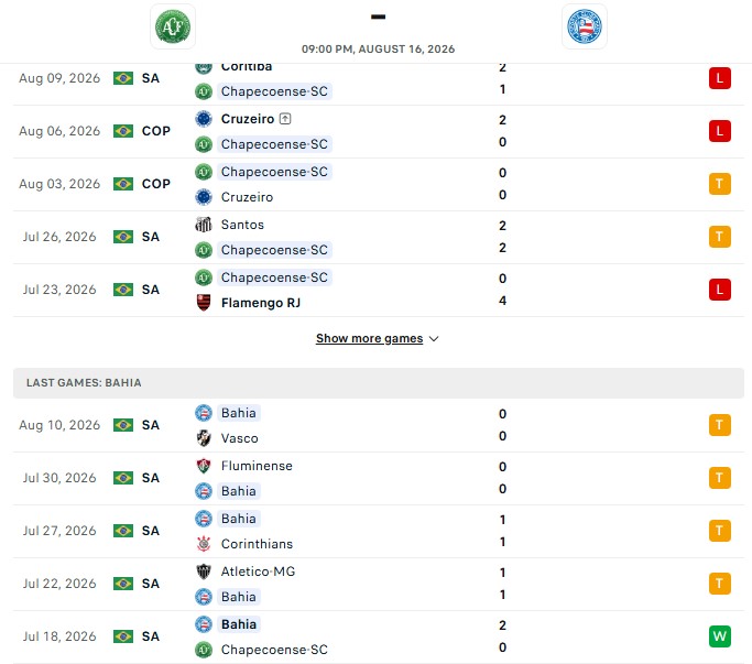 Nhận định, Soi kèo Chapecoense vs Bahia 21h00 ngày 16/08: Chủ nhà yếu đuối - Ảnh 2