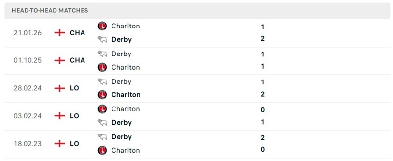 Nhận định, Soi kèo Charlton vs Derby 21h00 ngày 15/8: Khởi đầu chắc chắn - Ảnh 3