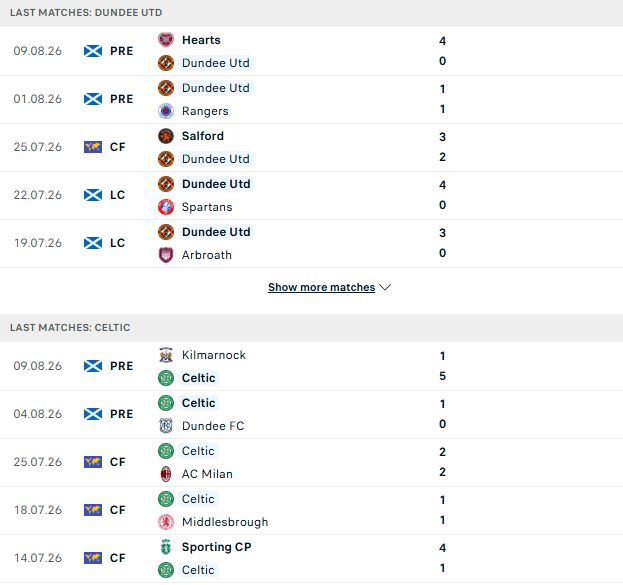 Nhận định, Soi kèo Dundee United vs Celtic 23h45 ngày 15/08: Khó có bất ngờ - Ảnh 2