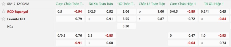 Nhận định, Soi kèo Espanyol vs Levante 0h00 ngày 17/8: Chủ-khách chia điểm - Ảnh 2