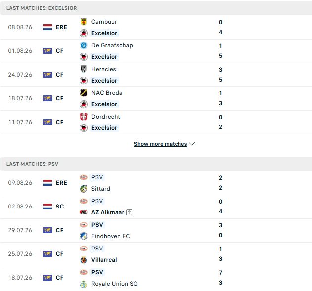 Nhận định, Soi kèo Excelsior vs PSV Eindhoven 01h00 ngày 16/08: Tận dụng thời cơ - Ảnh 2