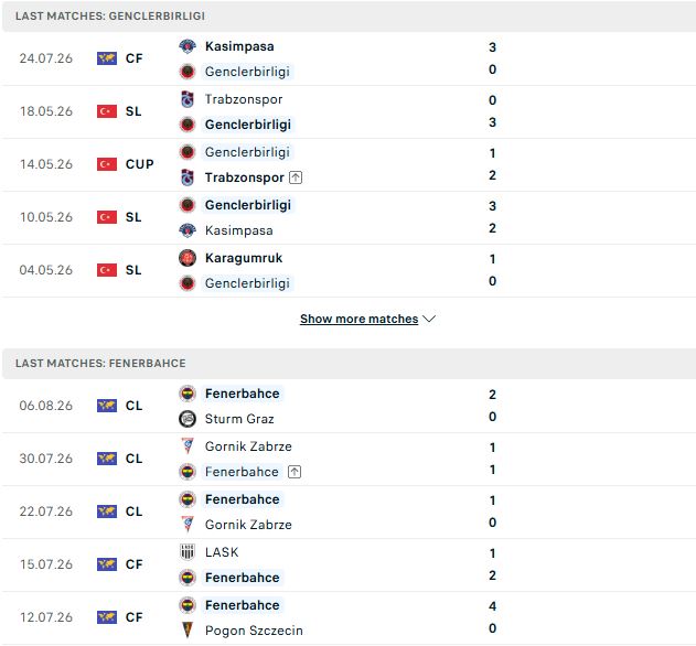Nhận định, Soi kèo Genclerbirligi vs Fenerbahce 01h30 ngày 16/08: Bắt nạt chủ nhà - Ảnh 2