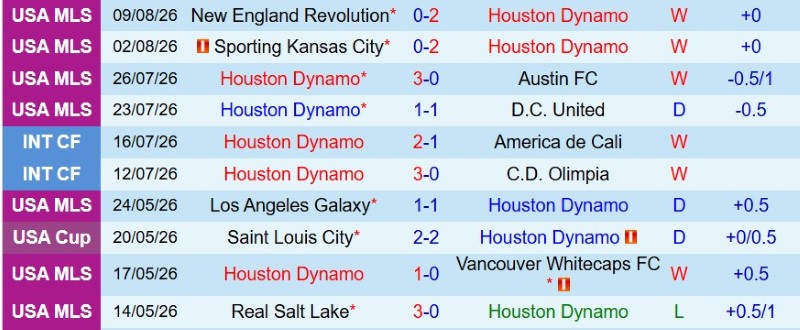 Nhận định, Soi kèo Houston Dynamo vs LA Galaxy 7h30 ngày 10/8: Dập tắt Ngân hà - Ảnh 3
