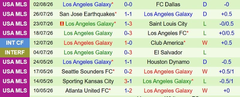 Nhận định, Soi kèo Houston Dynamo vs LA Galaxy 7h30 ngày 10/8: Dập tắt Ngân hà - Ảnh 4