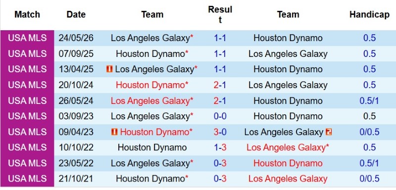 Nhận định, Soi kèo Houston Dynamo vs LA Galaxy 7h30 ngày 10/8: Dập tắt Ngân hà - Ảnh 5