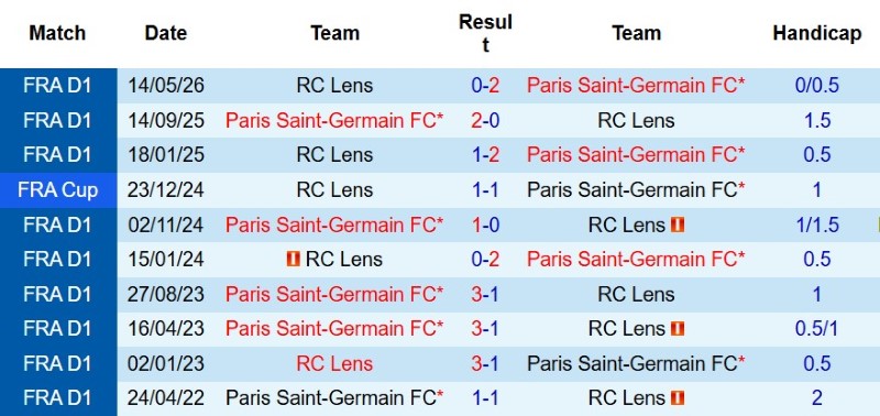 Nhận định, Soi kèo Lens vs PSG 1h45 ngày 17/8: Paris đếm Cúp - Ảnh 5