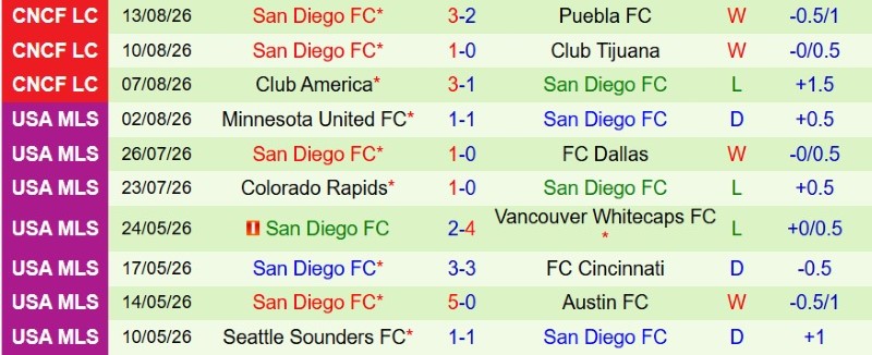 Nhận định, Soi kèo Los Angeles FC vs San Diego 9h30 ngày 16/8: LAFC phá dớp - Ảnh 4
