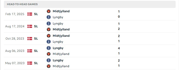 Nhận định, Soi kèo Lyngby vs Midtjylland 21h00 ngày 16/08: Khác biệt đẳng cấp - Ảnh 1