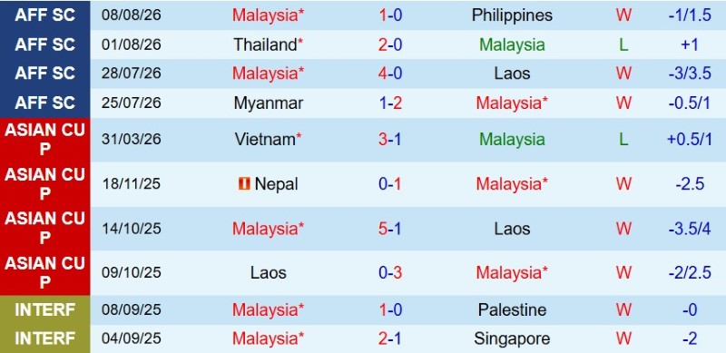 Nhận định, Soi kèo Malaysia vs Việt Nam 20h00 ngày 16/8: Hạ Hổ tại hang - Ảnh 3
