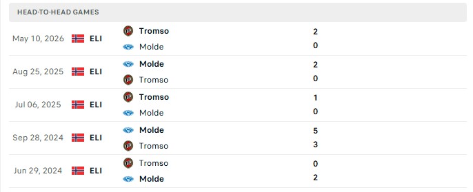 Nhận định, Soi kèo Molde vs Tromso 22h00 ngày 16/08: Hướng tới ngôi đầu - Ảnh 1