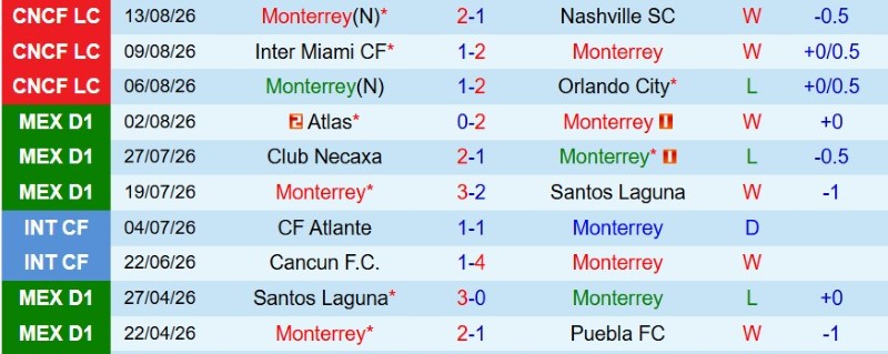 Nhận định, Soi kèo Monterrey vs Juarez 8h00 ngày 10/8: Chủ thắng cách biệt - Ảnh 3