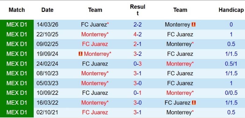 Nhận định, Soi kèo Monterrey vs Juarez 8h00 ngày 10/8: Chủ thắng cách biệt - Ảnh 5