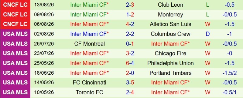 Nhận định, Soi kèo Nashville vs Inter Miami 7h30 ngày 16/8: Đại chiến vì Top 1 - Ảnh 4