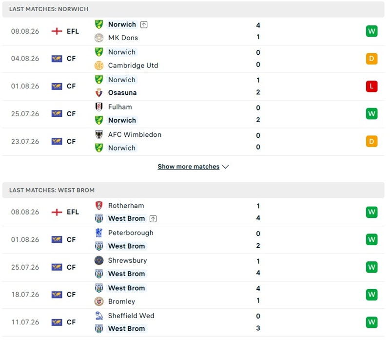 Nhận định, Soi kèo Norwich City vs West Brom 21h00 ngày 15/8: Điểm tựa Carrow Road - Ảnh 2