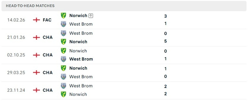 Nhận định, Soi kèo Norwich City vs West Brom 21h00 ngày 15/8: Điểm tựa Carrow Road - Ảnh 3