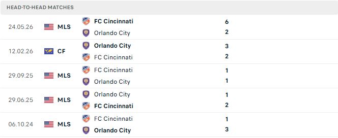 Nhận định, Soi kèo Orlando vs Cincinnati 06h30 ngày 16/08: Chia điểm - Ảnh 3