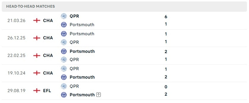 Nhận định, Soi kèo Portsmouth vs QPR 21h00 ngày 15/8: Khởi đầu nhiều thử thách - Ảnh 3