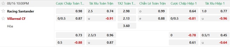 Nhận định, Soi kèo Racing Santander vs Villarreal 22h00 ngày 16/8: Tân binh có điểm - Ảnh 2