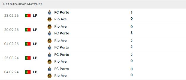 Nhận định, Soi kèo Rio Ave vs Porto 02h30 ngày 16/08: Khải hoàn đất khách - Ảnh 3