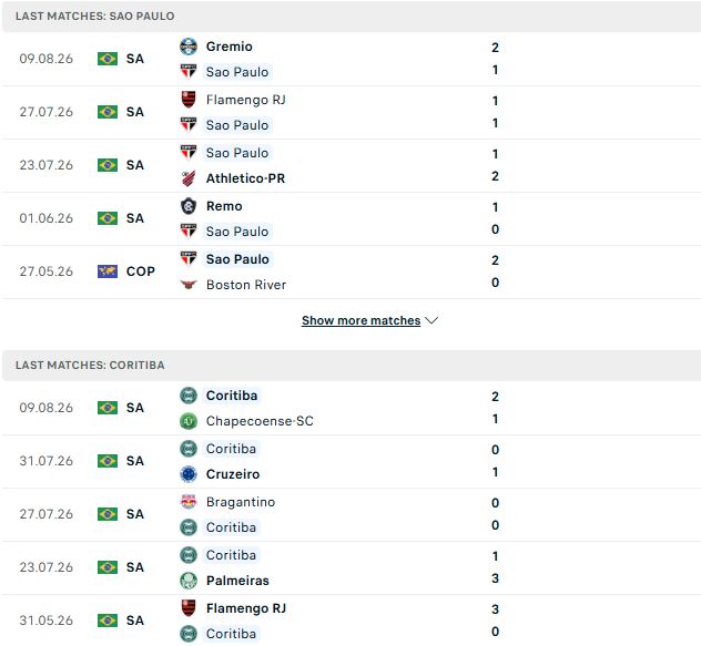 Nhận định, Soi kèo Sao Paulo vs Coritiba 07h00 ngày 16/08: Trở lại mạch thắng - Ảnh 2