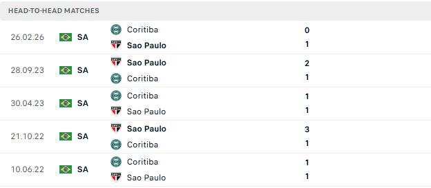 Nhận định, Soi kèo Sao Paulo vs Coritiba 07h00 ngày 16/08: Trở lại mạch thắng - Ảnh 3