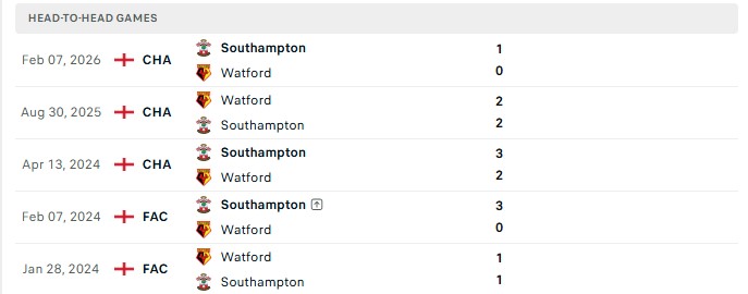 Nhận định, Soi kèo Watford vs Southampton 19h30 ngày 16/08: Ứng viên thăng hạng - Ảnh 1