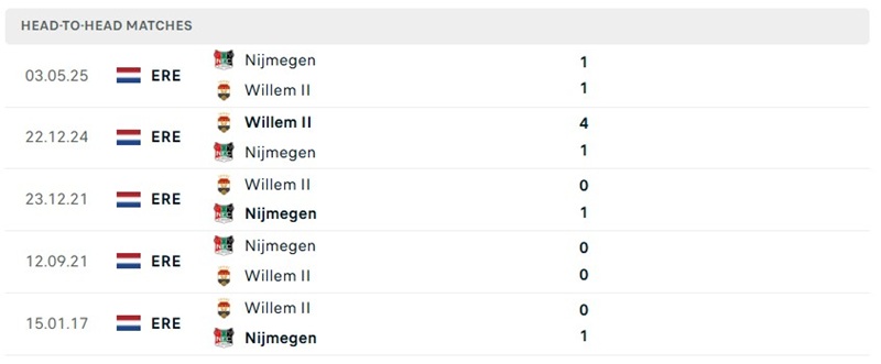Nhận định, Soi kèo Willem II vs N.E.C. Nijmegen 21h30 ngày 15/8: Sức ép từ đội khách - Ảnh 3