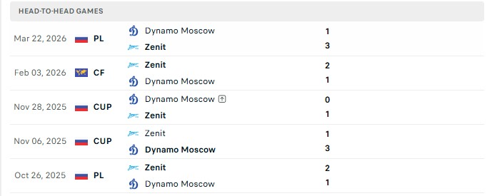 Nhận định, Soi kèo Zenit vs Dynamo Moscow 18h30 ngày 16/08: Đối thủ kỵ dơ - Ảnh 1