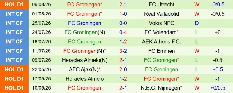 Soi kèo phạt góc ADO Den Haag vs Groningen, 17h15 ngày 16/8 - Ảnh 4