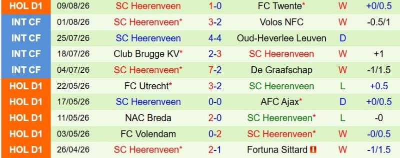 Soi kèo phạt góc Ajax vs Heerenveen, 21h45 ngày 16/8 - Ảnh 4
