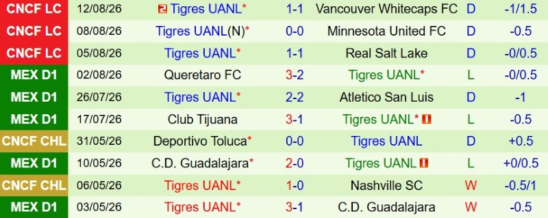 Soi kèo phạt góc Atlas vs Tigres, 10h10 ngày 16/8 - Ảnh 4