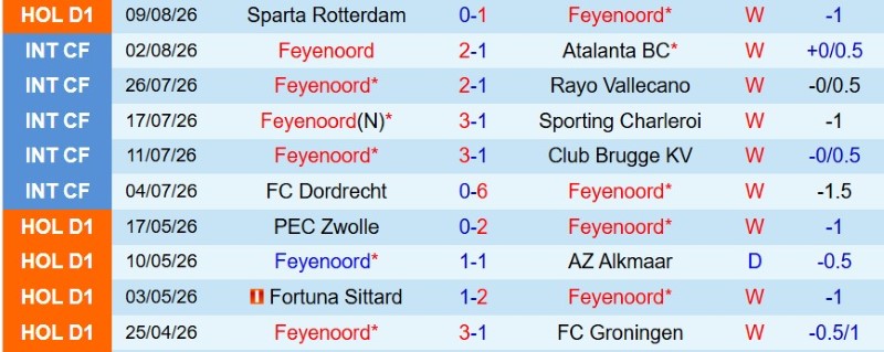 Soi kèo phạt góc Feyenoord vs Go Ahead Eagles, 19h30 ngày 16/8 - Ảnh 3
