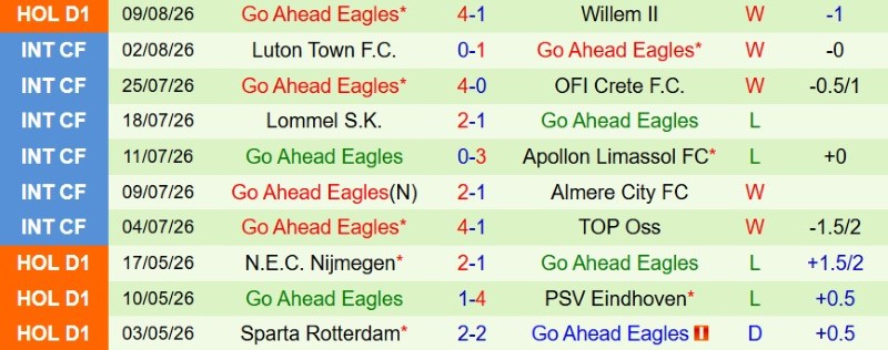 Soi kèo phạt góc Feyenoord vs Go Ahead Eagles, 19h30 ngày 16/8 - Ảnh 4