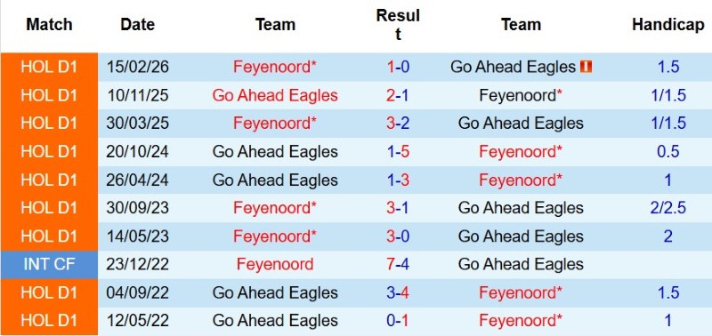 Soi kèo phạt góc Feyenoord vs Go Ahead Eagles, 19h30 ngày 16/8 - Ảnh 5