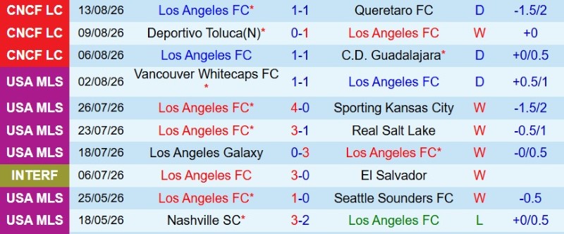 Soi kèo phạt góc Los Angeles FC vs San Diego, 9h30 ngày 16/8 - Ảnh 3