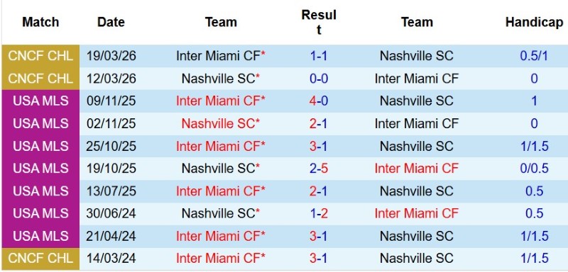 Soi kèo phạt góc Nashville vs Inter Miami, 7h30 ngày 16/8 - Ảnh 5