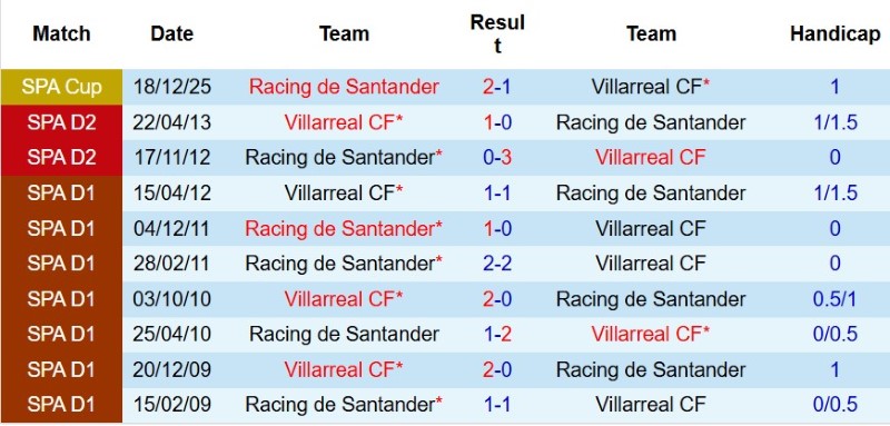 Soi kèo phạt góc Racing Santander vs Villarreal, 22h00 ngày 16/8 - Ảnh 5