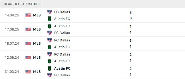 Nhận định, Soi kèo Austin vs Dallas 07h30 ngày 17/08: Chủ nhà có điểm - Ảnh 3