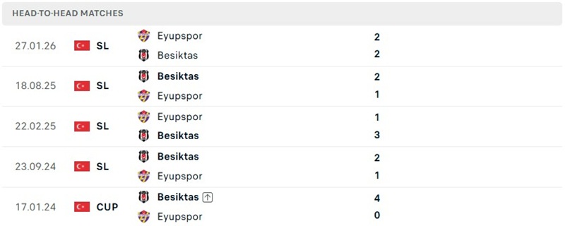 Nhận định, Soi kèo Besiktas vs Eyupspor 01h30 ngày 17/8: Sức mạnh chủ nhà - Ảnh 3