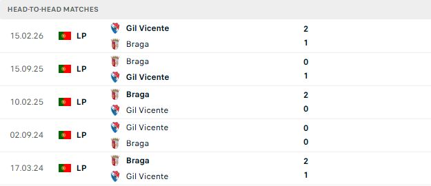Nhận định, Soi kèo Braga vs Gil Vicente 02h30 ngày 17/08: Chia điểm tại Braga - Ảnh 3