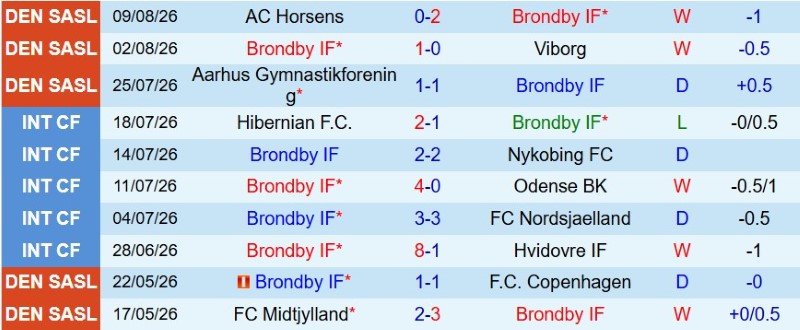 Nhận định, Soi kèo Brondby vs Sonderjyske 0h00 ngày 18/8: Thắng và giữ Top 1 - Ảnh 3