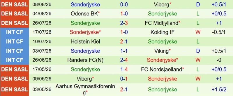 Nhận định, Soi kèo Brondby vs Sonderjyske 0h00 ngày 18/8: Thắng và giữ Top 1 - Ảnh 4
