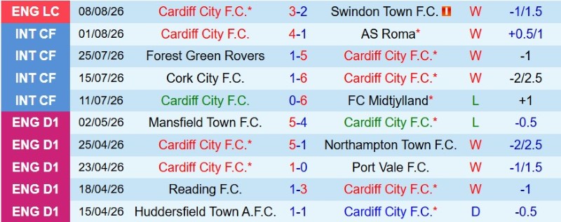 Nhận định, Soi kèo Cardiff vs Wrexham 2h00 ngày 18/8: Tân binh lấy 3 điểm - Ảnh 3