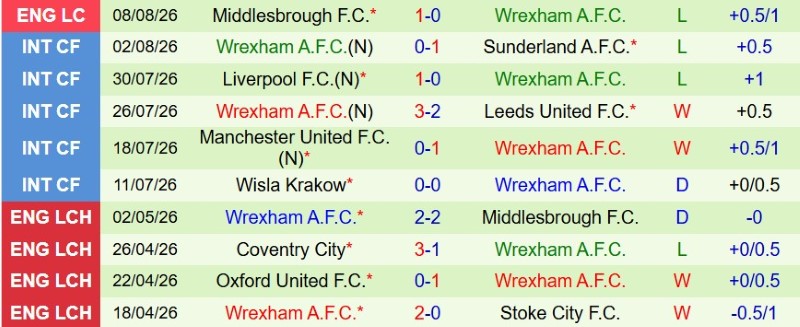 Nhận định, Soi kèo Cardiff vs Wrexham 2h00 ngày 18/8: Tân binh lấy 3 điểm - Ảnh 4