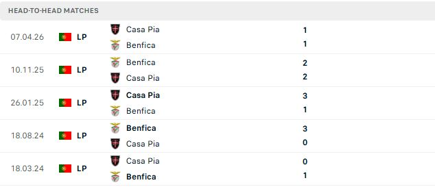 Nhận định, Soi kèo Casa Pia vs Benfica 02h15 ngày 18/08: Tin vào cửa dưới - Ảnh 3
