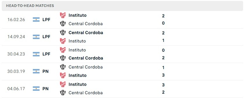 Nhận định, Soi kèo Central Cordoba vs Instituto 01h00 ngày 17/8: Thử thách tại Alfredo Terrera - Ảnh 3