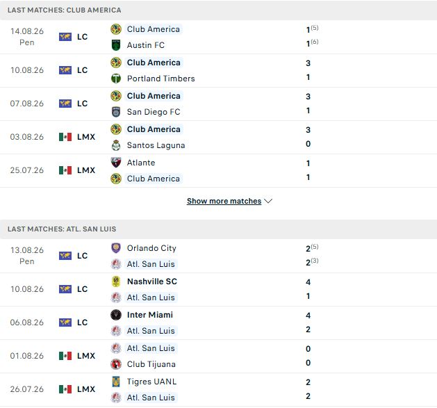 Nhận định, Soi kèo Club America vs San Luis 06h00 ngày 17/08: Chủ thắng cách biệt - Ảnh 2