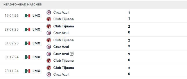 Nhận định, Soi kèo Club Tijuana vs Cruz Azul 10h00 ngày 17/08: Bất phân thắng bại - Ảnh 3
